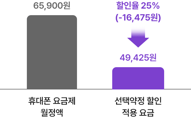 선택약정 할인 플랜 변경 사실 확인