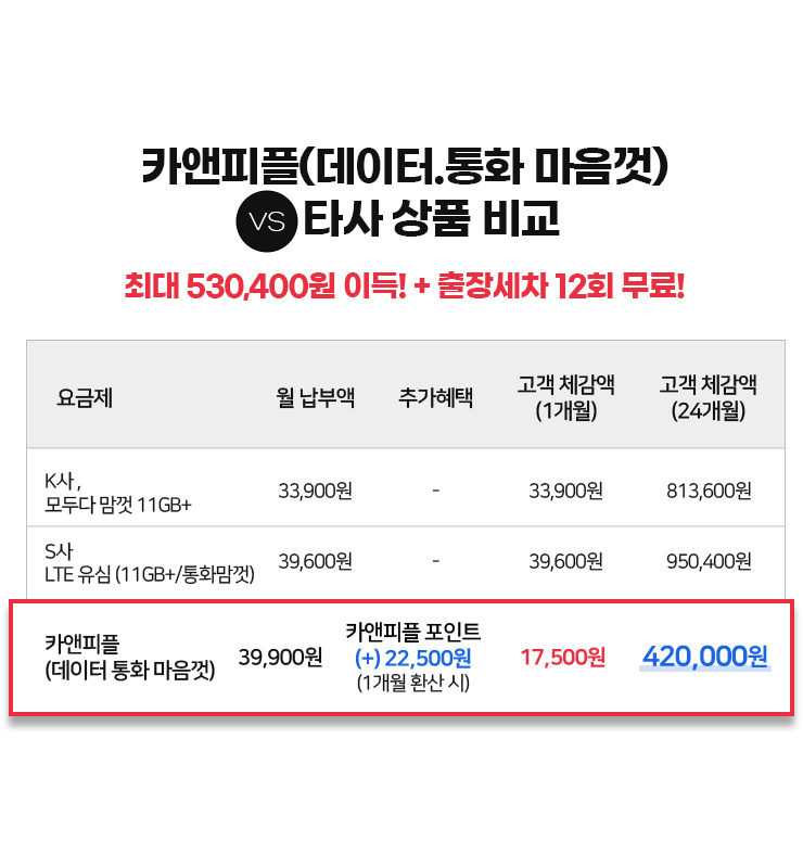 카앤피플(데이터·통화 마음껏) VS 타사 상품 비교 - 최대 5304000원 이득! + 출장세차 12회 무료!