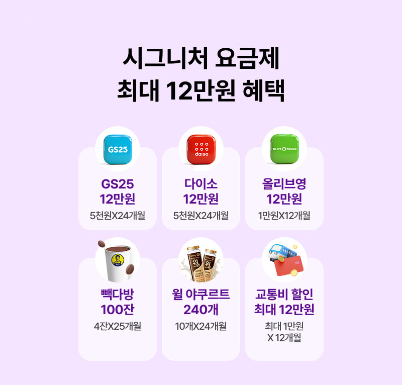 시그니처 요금제란 최대 12만원 혜택: GS25 12만원(5천원X24개월), 다이소 12만원(5천원X24개월), 올리브영 12만원(1만원X12개월), 빽다방 100잔(4잔X25개월), 윌 야구르트 240개(10개X24개월), 교통비 할인 최대 12만원(최대 1만원X12개월)/ * 혜택 안내를 위한 마케팅 수신 동의(선택항목)에 동의하셔야 사은품 및 경품 혜택을 받으실 수 있습니다.