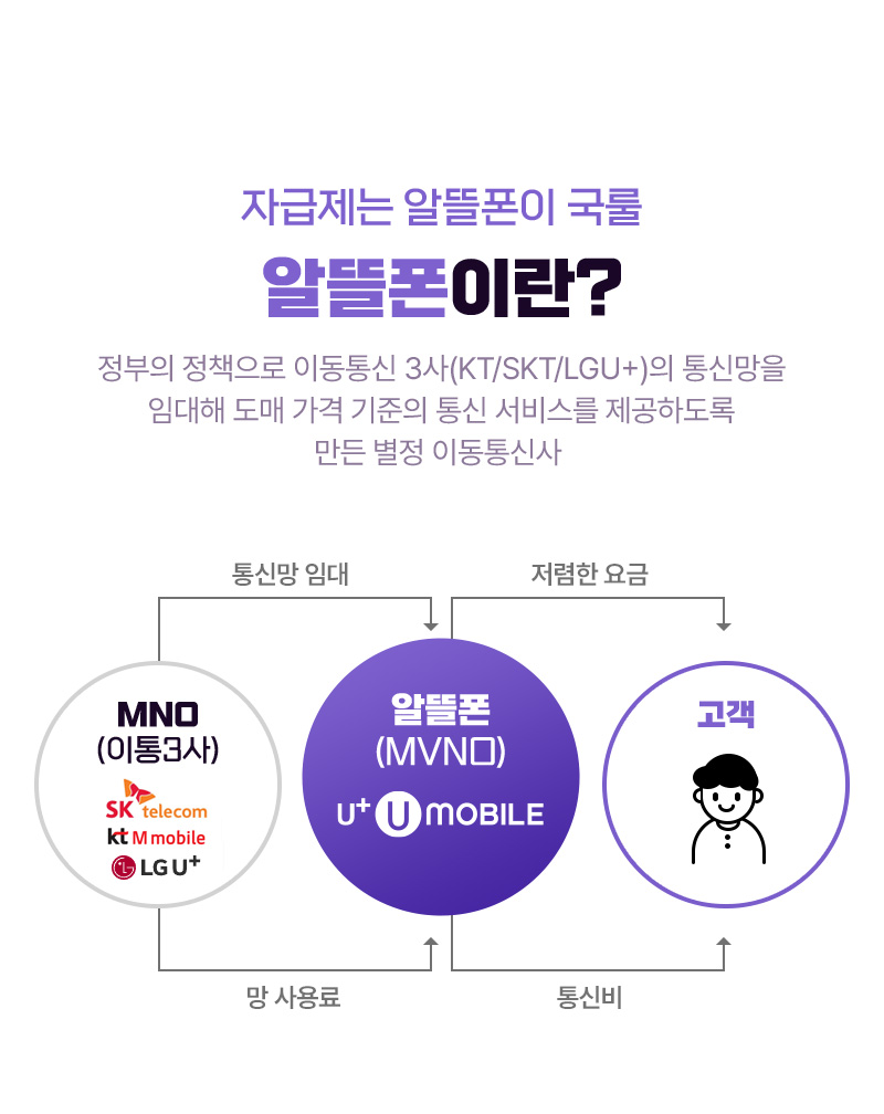 알뜰폰이란?