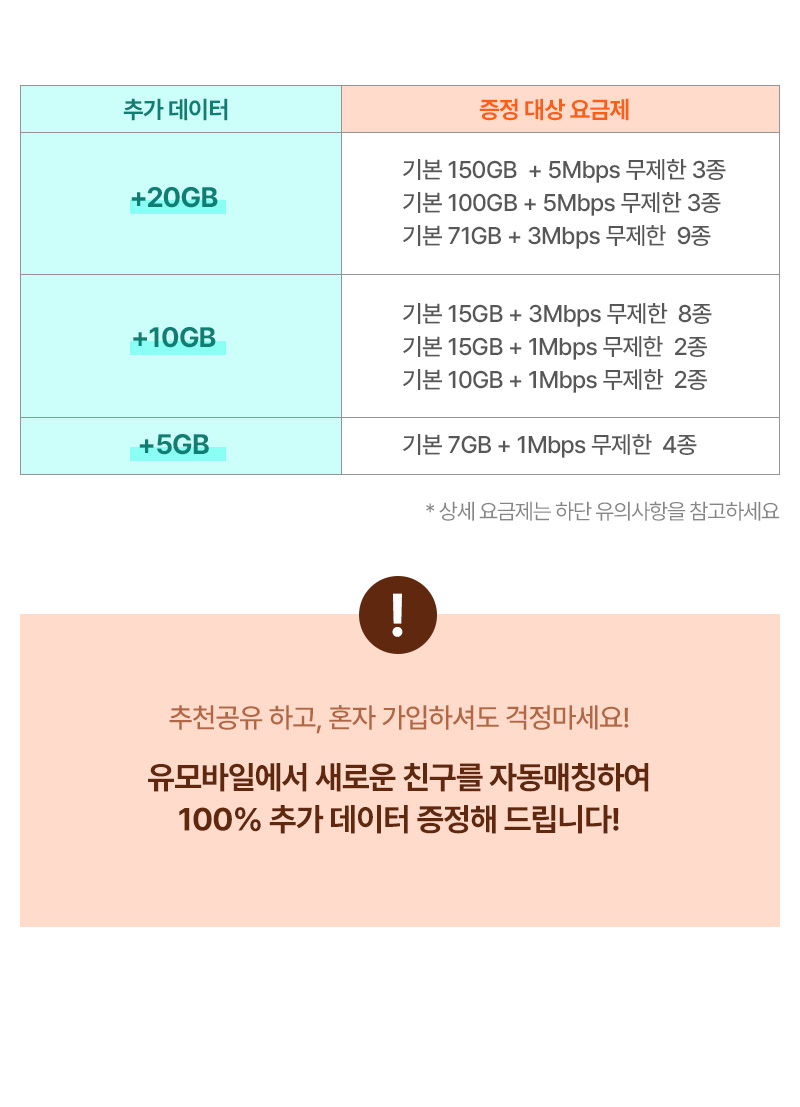 추천공유 하고, 혼자 가입하셔도 걱정마세요! 유모바일에서 새로운 친구를 자동매칭하여 100% 추가 데이터 증정해 드립니다.