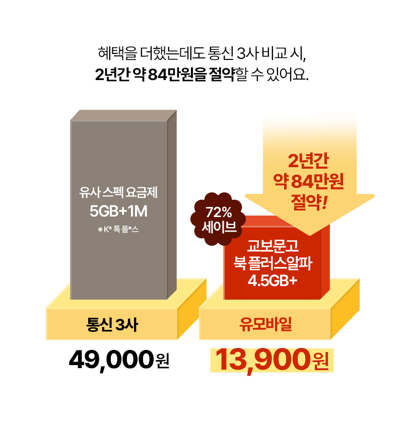 혜택을 더했는데도 통신 2사 비교 시, 2년간 약 84만원을 절약 할 수 있어요.