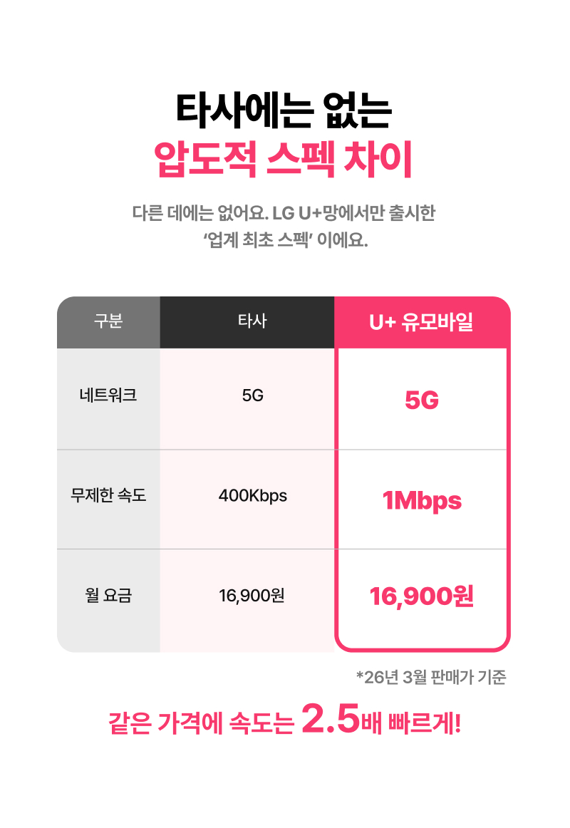 타사와 U 유모바일 요금제 비교 이미지. 동일한 16,900원 요금의 5G 상품으로, 무제한 속도는 타사 400Kbps 대비 U 유모바일은 1Mbps로 약 2.5배 빠름