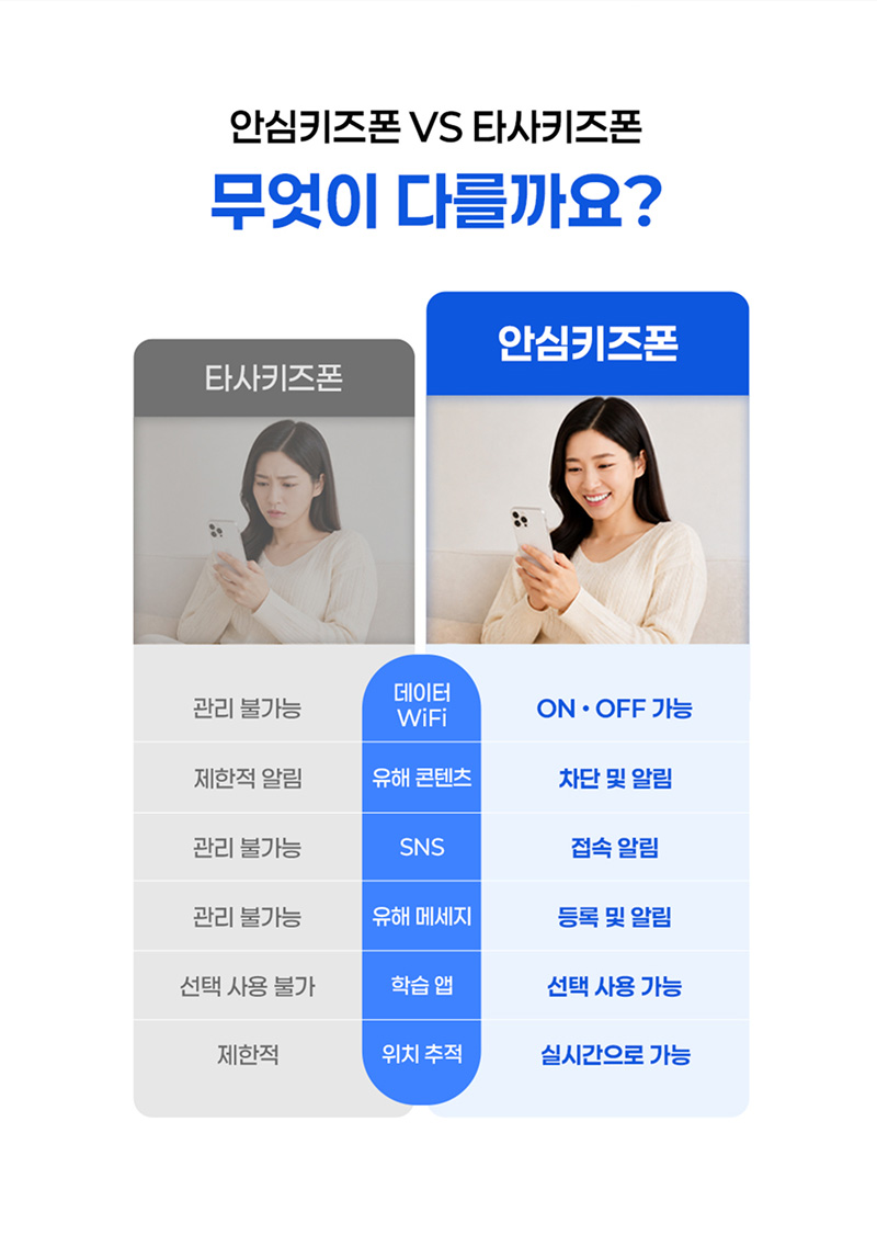 안심키즈폰 VS 타사키즈폰 비교. 데이터 WiFi: 타사 관리 불가능, 안심키즈폰 ON·OFF 가능. 유해 콘텐츠: 타사 제한적 알림, 안심키즈폰 차단 및 알림. SNS: 타사 관리 불가능, 안심키즈폰 접속 알림. 유해 메시지: 타사 관리 불가능, 안심키즈폰 등록 및 알림. 학습 앱: 타사 선택 사용 불가, 안심키즈폰 선택 사용 가능. 위치 추적: 타사 제한적, 안심키즈폰 실시간 가능.