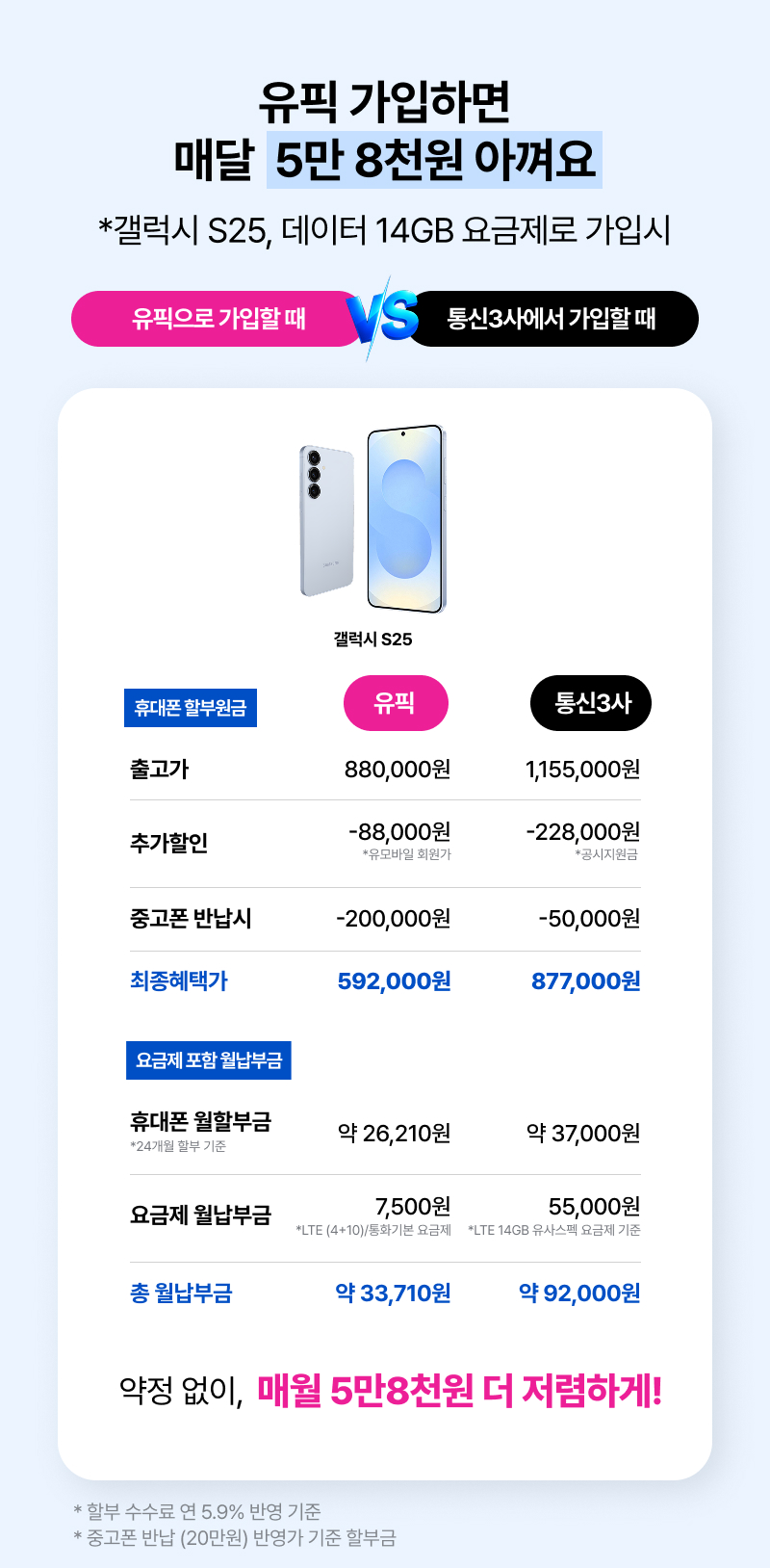 유픽에서 갤럭시 S25를 가입하면 통신3사 대비 매월 약 5만 8천 원을 절약할 수 있습니다. 유픽 월 납부금은 약 3만 3,710원, 통신3사는 약 9만 2천 원입니다.