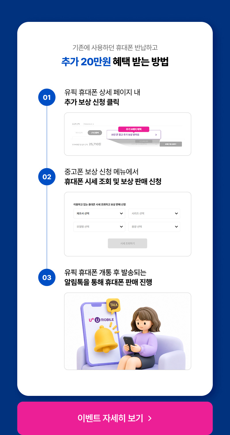 기존에 사용하던 휴대폰 반납하고 추가 20만원 혜택 받는 방법. 1. 유픽 휴대폰 상세 페이지에서 추가 보상 신청 클릭. 2. 중고폰 보상 신청 메뉴에서 휴대폰 시세 조회 및보상 판매 신청. 3. 유픽 휴대폰 개통 후 발송되는 알림톡을 통해 휴대폰 판매 진행.
