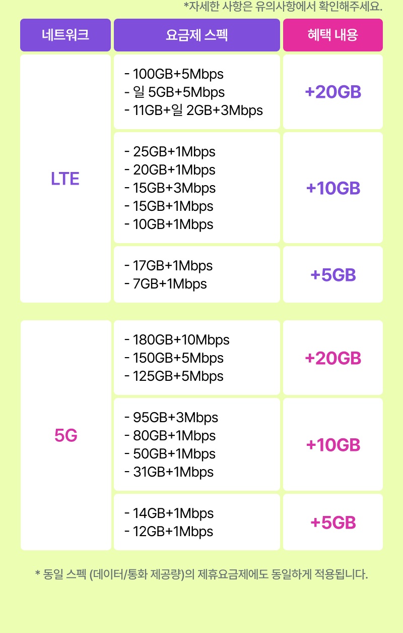 추가 데이터 적용 대상 요금제