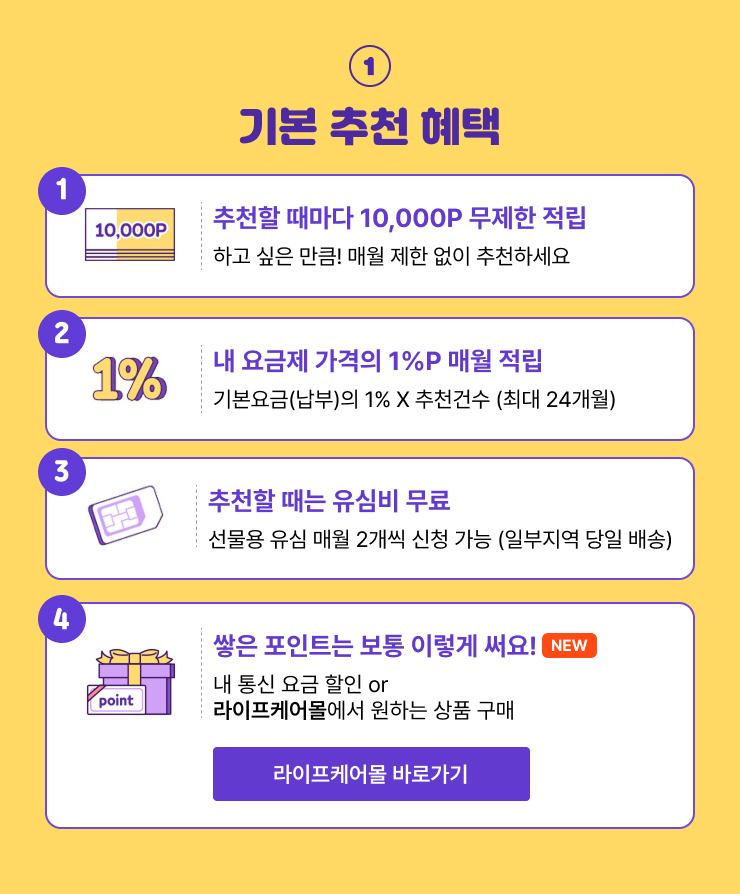추천할 때마다 1만 포인트 무제한 적립, 내 요금제 가격의 1퍼센트 포인트 매월 적립, 추천 시 유심비 무료 제공, 적립 포인트는 통신 요금 할인 또는 라이프케어몰 상품 구매에 사용 가능
