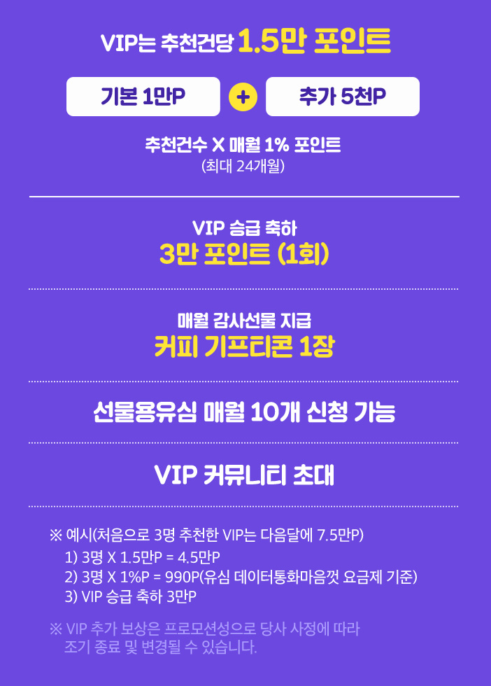 VIP는 추천건당 1.5만 포인트(기본 1만P+추가 5천P) ①VIP 승급 축하 3만 포인트 ②매월 감사선물 지급 커피 기프티콘 1장 ③선물용유심 매월 10개 신청 가능 ④VIP 커뮤니티 초대