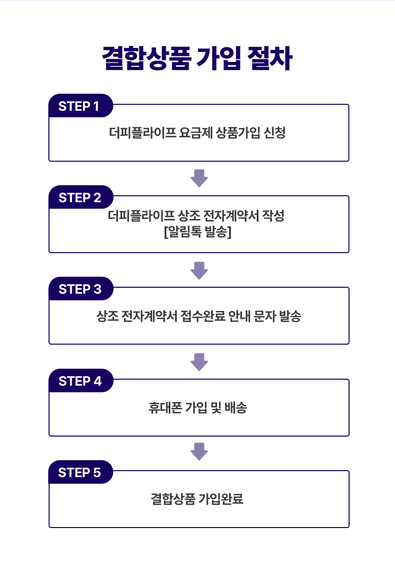 결합상품 가입 절차